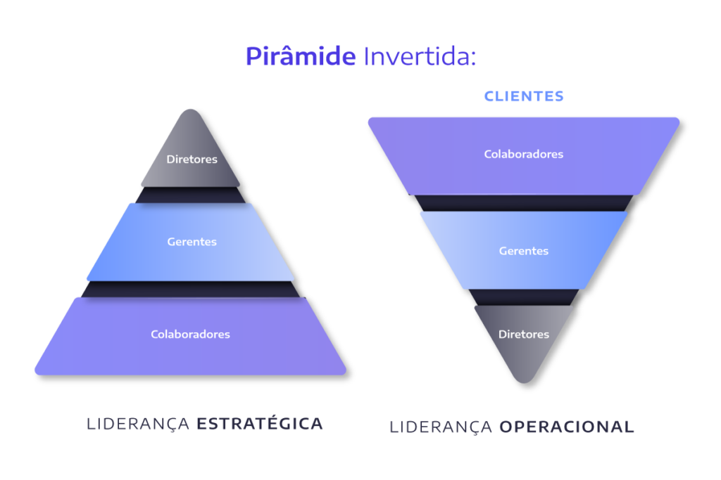 Pirâmide invertida