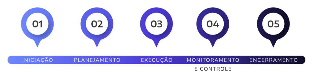 Fluxograma dos 5 grupos de processos do PMBOK: Iniciação, Planejamento, Execução, Monitoramento e Controle e Encerramento