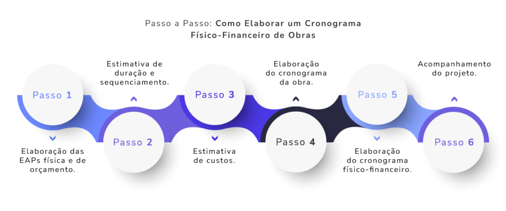 Passo a passo de como elaborar um cronograma físico financeiro de obras